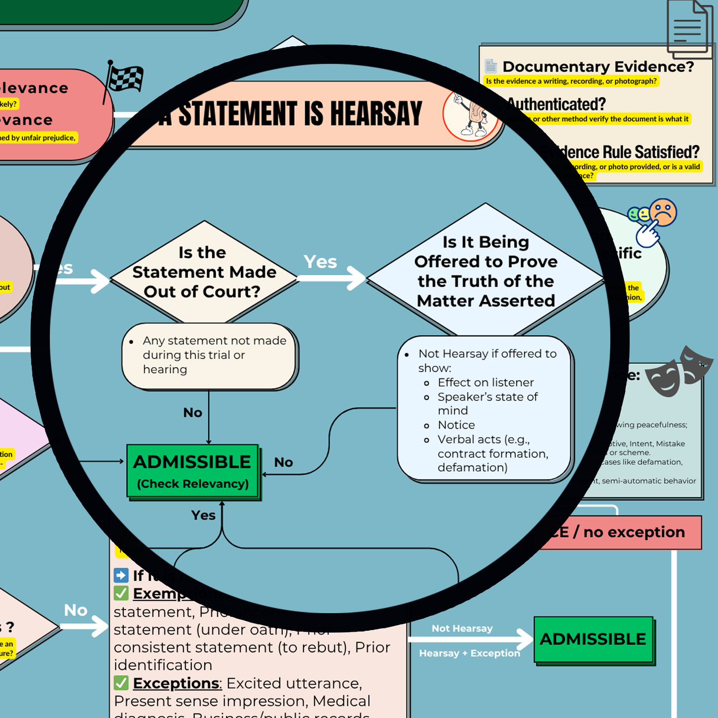 MEE Anti-Blank Flowcharts for visual learners, 14 subjects to calm your panic and start writing immediately