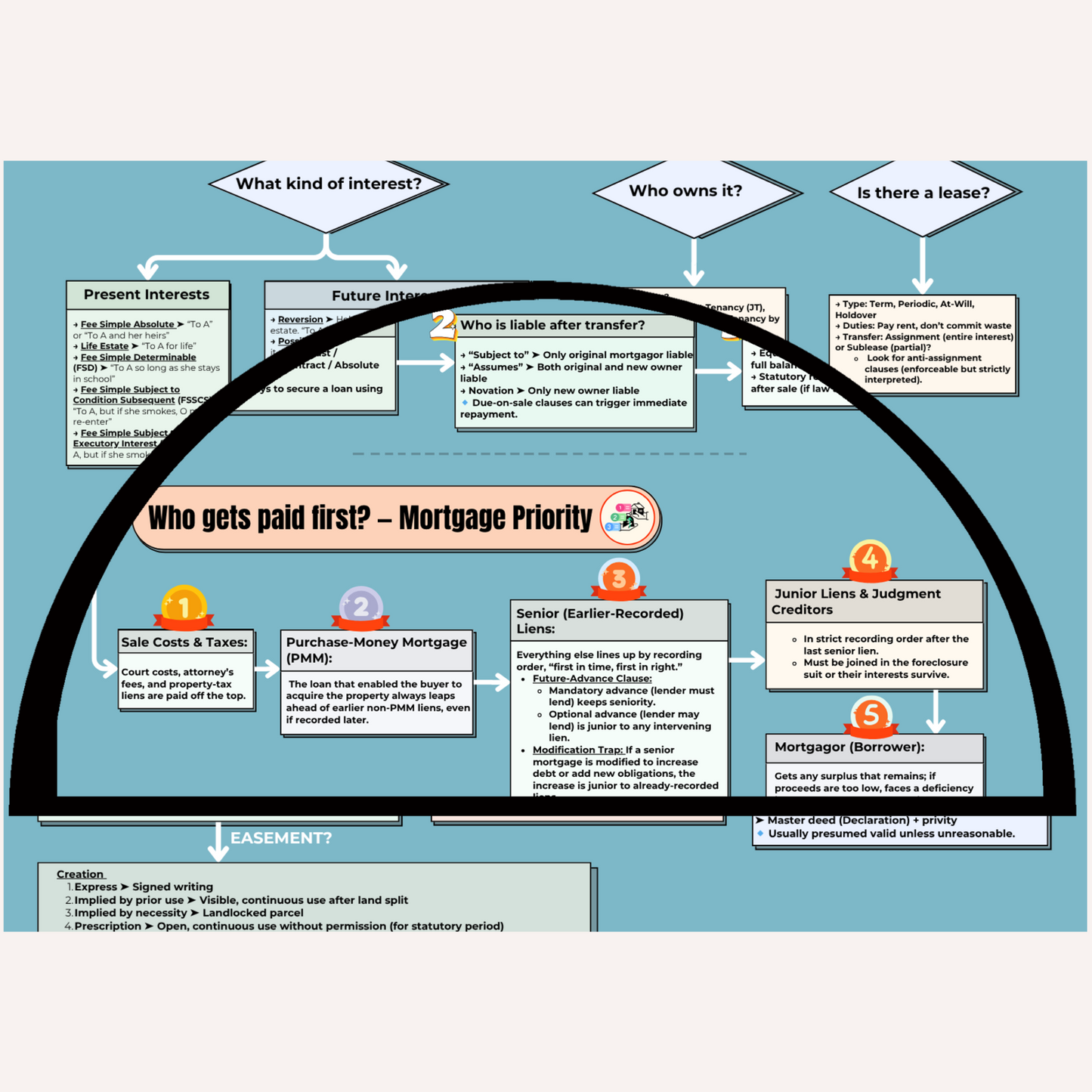 MEE Anti-Blank Flowcharts for visual learners, 14 subjects to calm your panic and start writing immediately