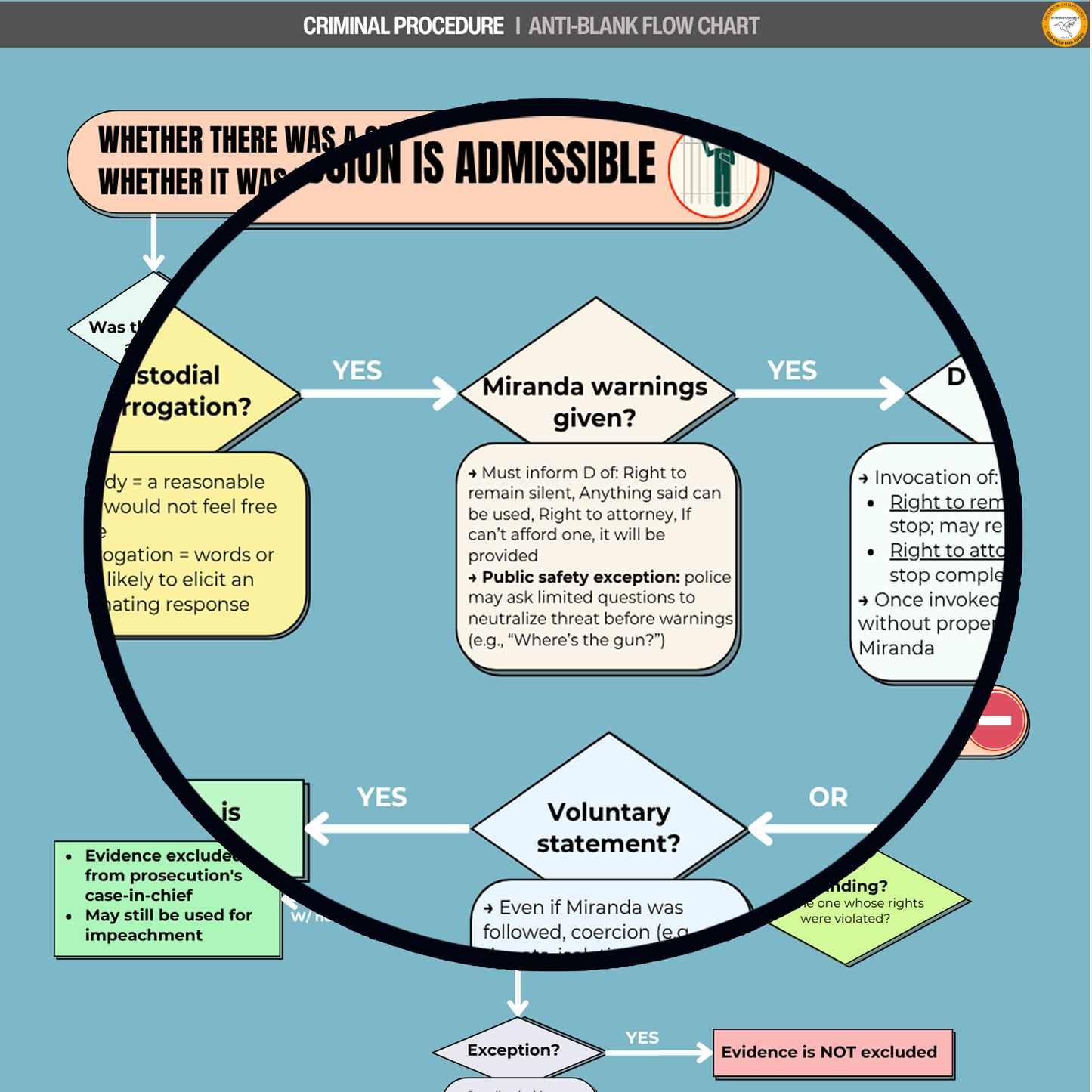 MEE Anti-Blank Flowcharts for visual learners, 14 subjects to calm your panic and start writing immediately